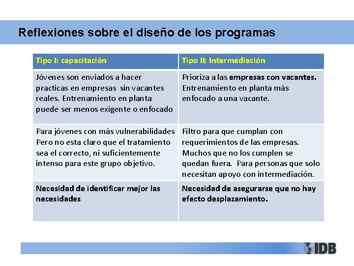 Reflexiones sobre el diseño de los programas Tipo I: capacitación Tipo II: Intermediación Jóvenes