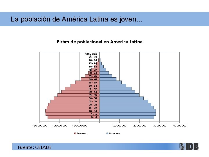 La población de América Latina es joven… Pirámide poblacional en América Latina 100 y