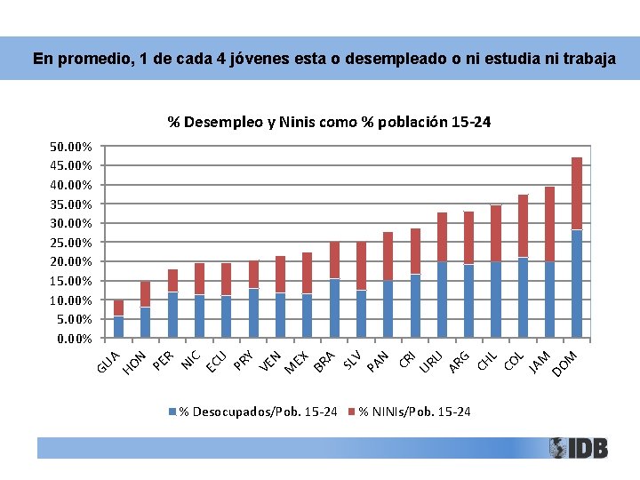 En promedio, 1 de cada 4 jóvenes esta o desempleado o ni estudia ni