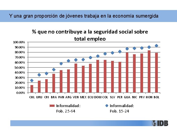 Y una gran proporción de jóvenes trabaja en la economía sumergida 100. 00% 90.