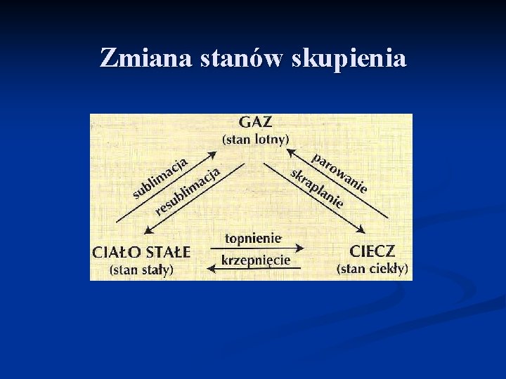 Zmiana stanów skupienia 