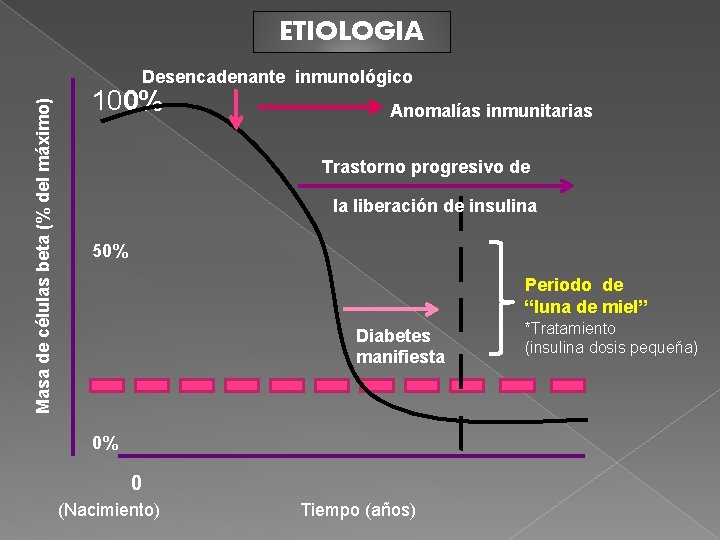 ETIOLOGIA Masa de células beta (% del máximo) Desencadenante inmunológico 100% Anomalías inmunitarias Trastorno