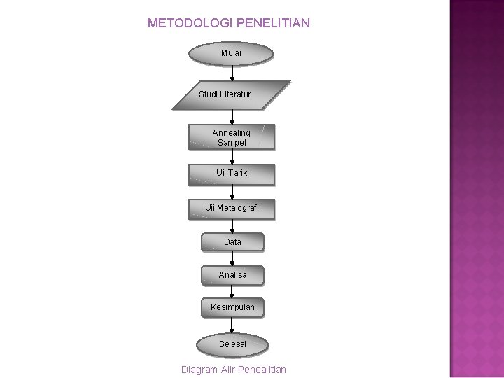 METODOLOGI PENELITIAN Mulai Studi Literatur Annealing Sampel Uji Tarik Uji Metalografi Data Analisa Kesimpulan