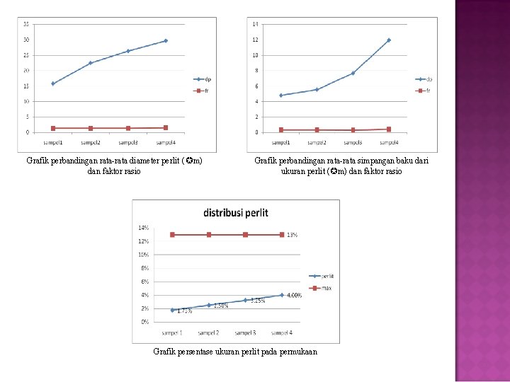 Grafik perbandingan rata-rata diameter perlit ( m) dan faktor rasio Grafik perbandingan rata-rata simpangan