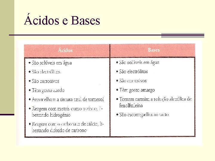 Ácidos e Bases 