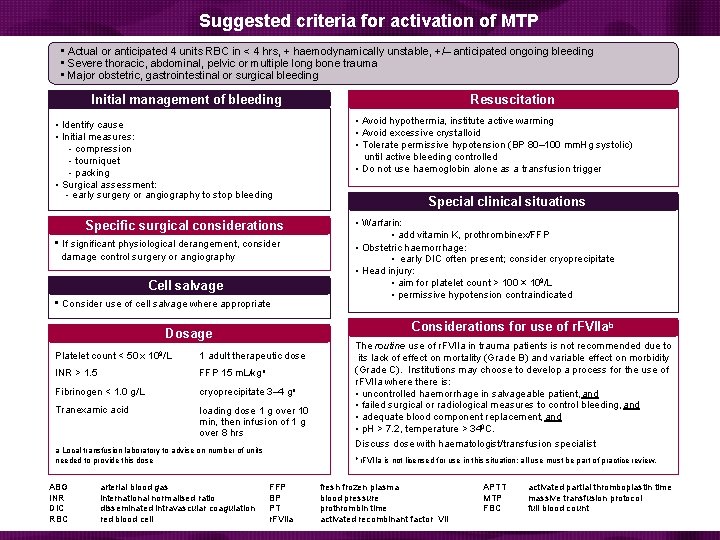 Suggested criteria for activation of MTP • Actual or anticipated 4 units RBC in