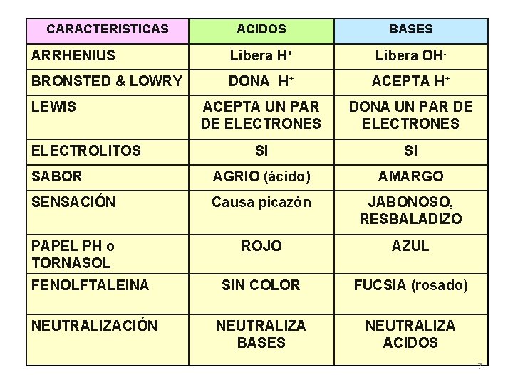 CARACTERISTICAS ACIDOS BASES ARRHENIUS Libera H+ Libera OH- BRONSTED & LOWRY DONA H+ ACEPTA