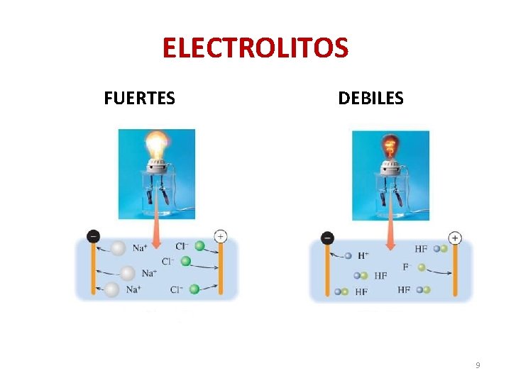 ELECTROLITOS FUERTES DEBILES 9 