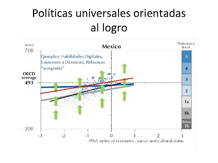 Políticas universales orientadas al logro Ejemplos: Habilidades Digitales, Exámenes a Docentes, Reformas “Integrales” 