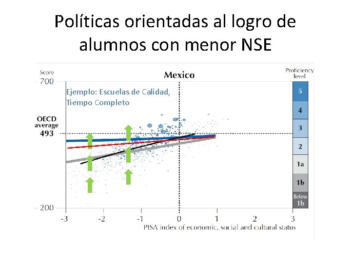 Políticas orientadas al logro de alumnos con menor NSE Ejemplo: Escuelas de Calidad, Tiempo