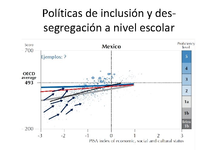 Políticas de inclusión y dessegregación a nivel escolar Ejemplos: ? 