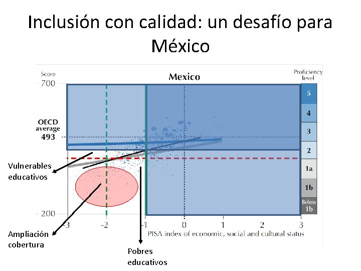 Inclusión con calidad: un desafío para México Vulnerables educativos Ampliación cobertura Pobres educativos 