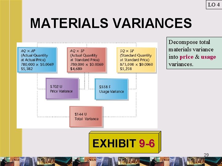 LO 4 MATERIALS VARIANCES Decompose total materials variance into price & usage variances. EXHIBIT