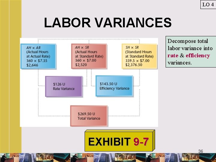 LO 4 LABOR VARIANCES Decompose total labor variance into rate & efficiency variances. EXHIBIT