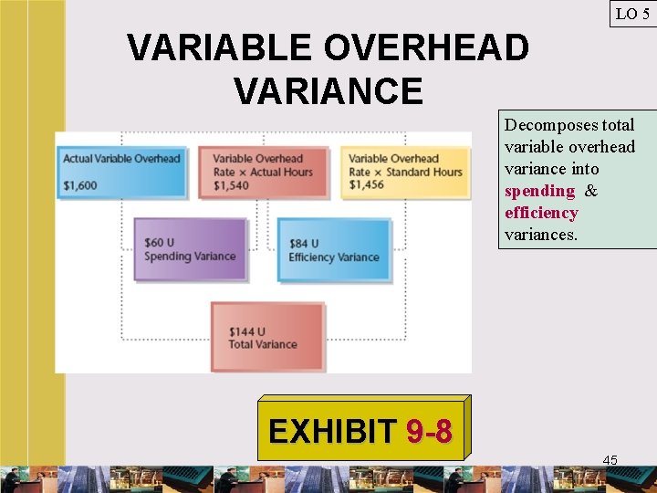 LO 5 VARIABLE OVERHEAD VARIANCE Decomposes total variable overhead variance into spending & efficiency