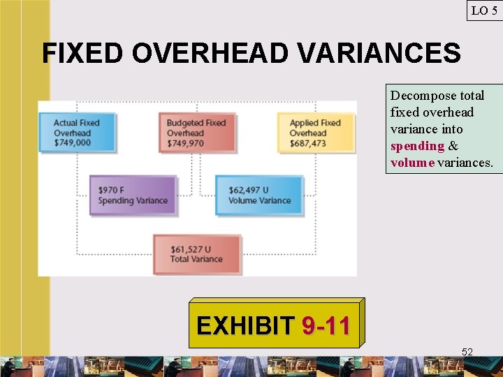 LO 5 FIXED OVERHEAD VARIANCES Decompose total fixed overhead variance into spending & volume