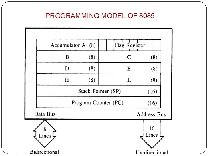 PROGRAMMING MODEL OF 8085 