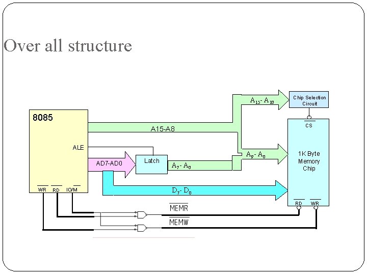 Over all structure A 15 - A 10 Chip Selection Circuit 8085 CS A