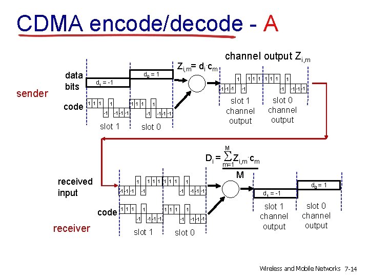 CDMA encode/decode - A sender data bits code Zi, m= di. cm d 0