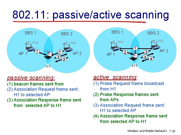 802. 11: passive/active scanning BBS 1 AP 1 BBS 2 1 1 2 BBS