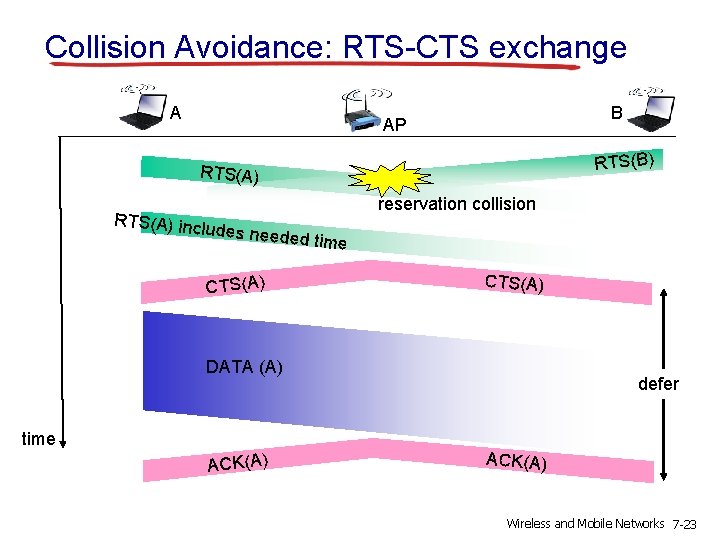 Collision Avoidance: RTS-CTS exchange A B AP RTS(B) RTS(A) reservation collision RTS(A) inc ludes