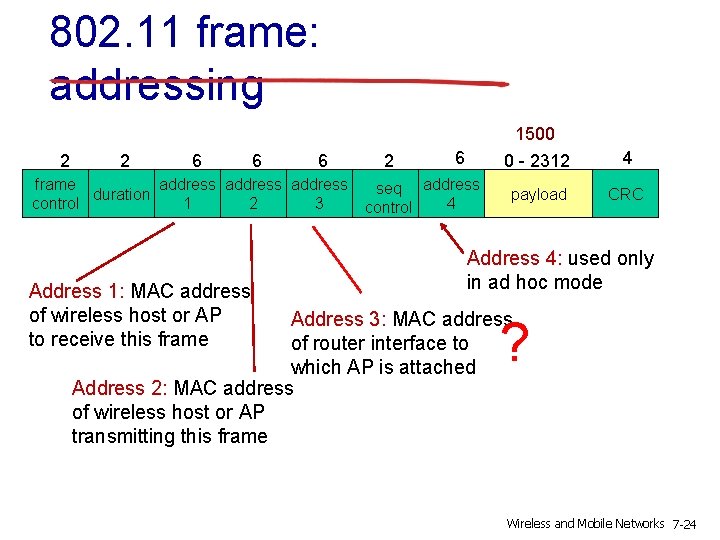 802. 11 frame: addressing 1500 2 2 6 6 6 frame address duration control