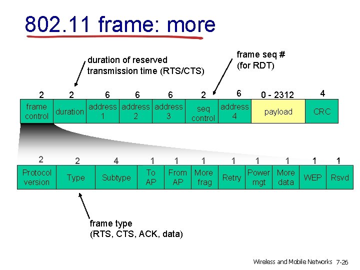 802. 11 frame: more frame seq # (for RDT) duration of reserved transmission time