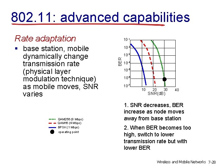 802. 11: advanced capabilities Rate adaptation QAM 256 (8 Mbps) QAM 16 (4 Mbps)