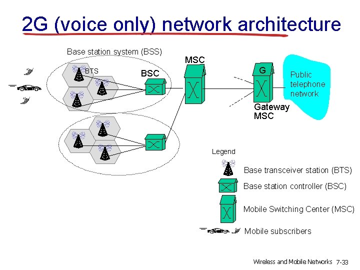 2 G (voice only) network architecture Base station system (BSS) BTS MSC G BSC