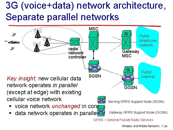 3 G (voice+data) network architecture, Separate parallel networks MSC G radio network controller Public