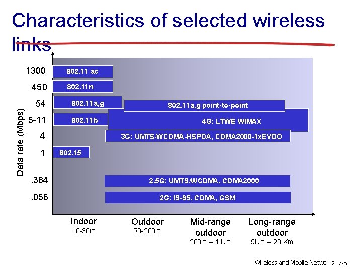 Characteristics of selected wireless links 1300 Data rate (Mbps) 450 54 5 -11 802.