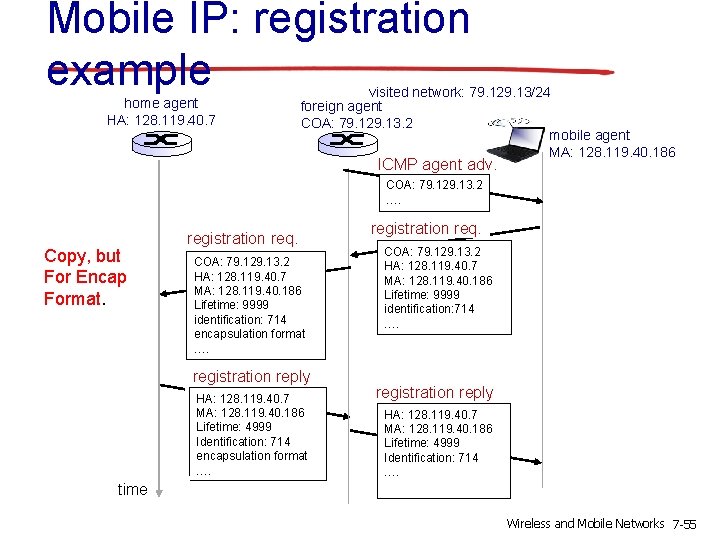 Mobile IP: registration example home agent HA: 128. 119. 40. 7 visited network: 79.