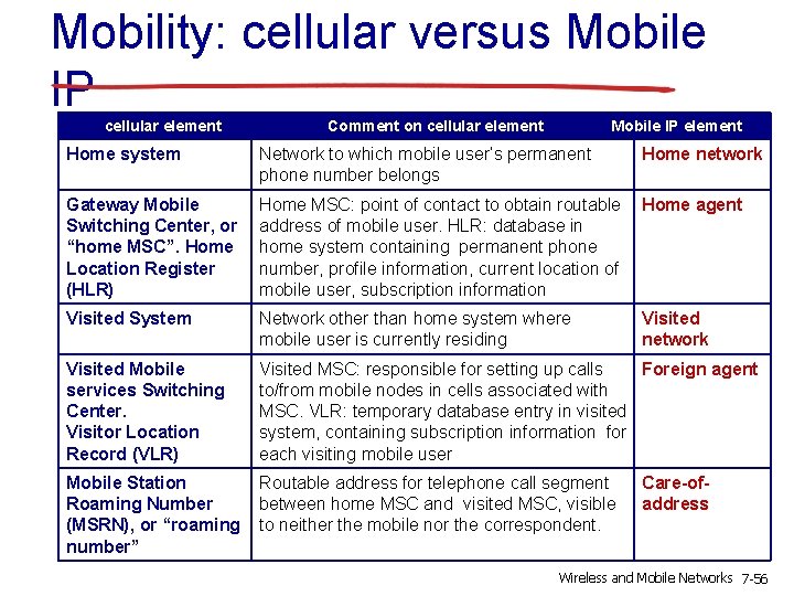 Mobility: cellular versus Mobile IP cellular element Comment on cellular element Mobile IP element