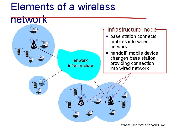 Elements of a wireless network infrastructure mode network infrastructure § base station connects mobiles