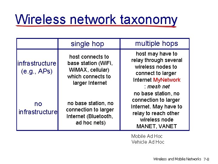 Wireless network taxonomy single hop infrastructure (e. g. , APs) no infrastructure host connects