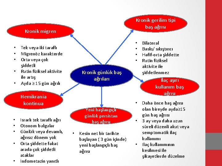 Kronik gerilim tipi baş ağrısı Kronik migren • • • Tek veya iki taraflı