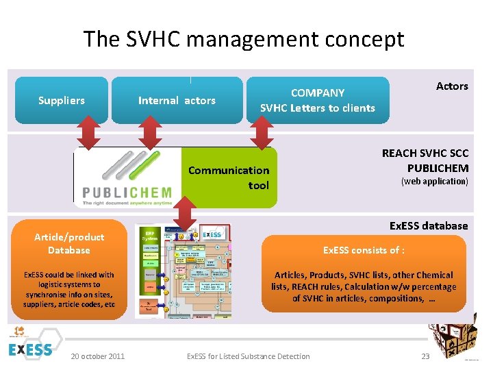 The SVHC management concept Suppliers Internal actors REACH SVHC SCC PUBLICHEM Communication tool (web