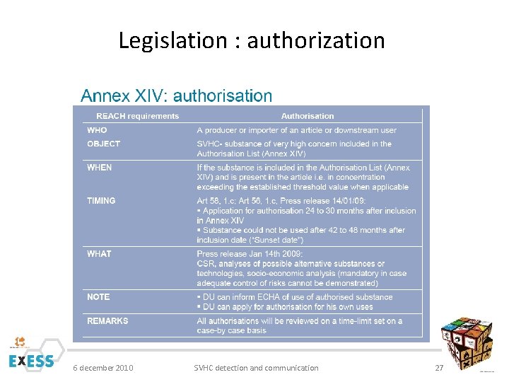 Legislation : authorization 6 december 2010 SVHC detection and communication 27 