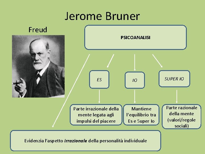 Jerome Bruner Freud PSICOANALISI ES Parte irrazionale della mente legata agli impulsi del piacere