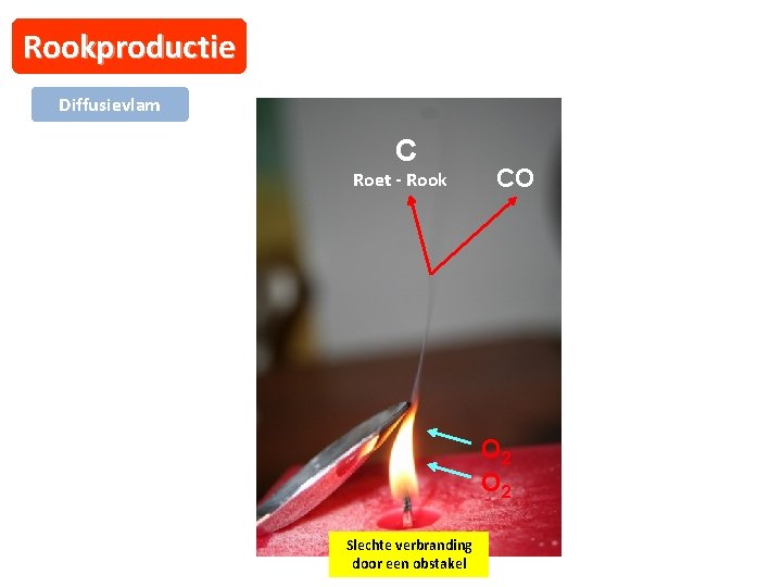 Rookproductie Diffusievlam C Roet - Rook CO O 2 Slechte verbranding door een obstakel