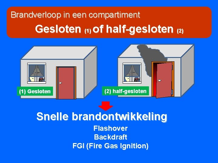 Brandverloop in een compartiment Gesloten (1) of half-gesloten (2) (1) Gesloten (2) half-gesloten Snelle