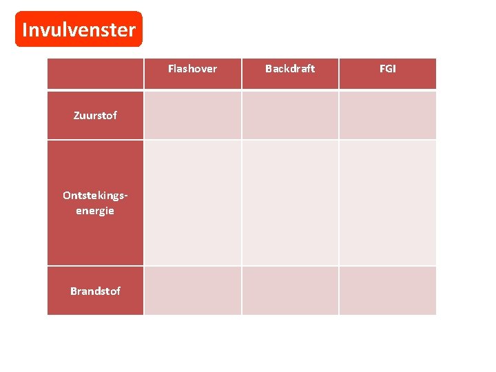 Invulvenster Flashover Zuurstof Ontstekingsenergie Brandstof Backdraft FGI 