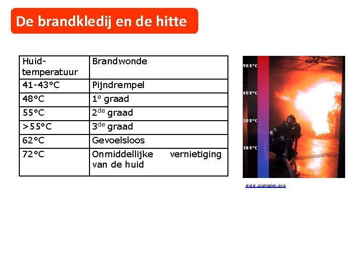 De brandkledij en de hitte Huidtemperatuur 41 -43°C Brandwonde 48°C 1 e 55°C 2