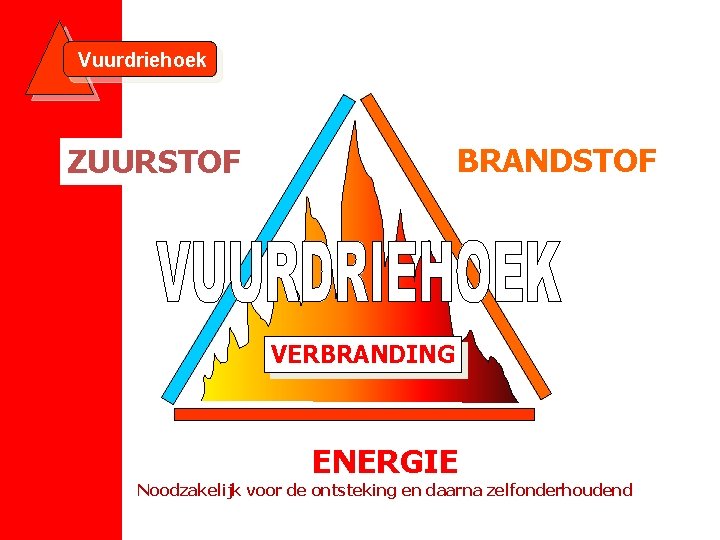 Vuurdriehoek BRANDSTOF ZUURSTOF VERBRANDING ENERGIE Noodzakelijk voor de ontsteking en daarna zelfonderhoudend 