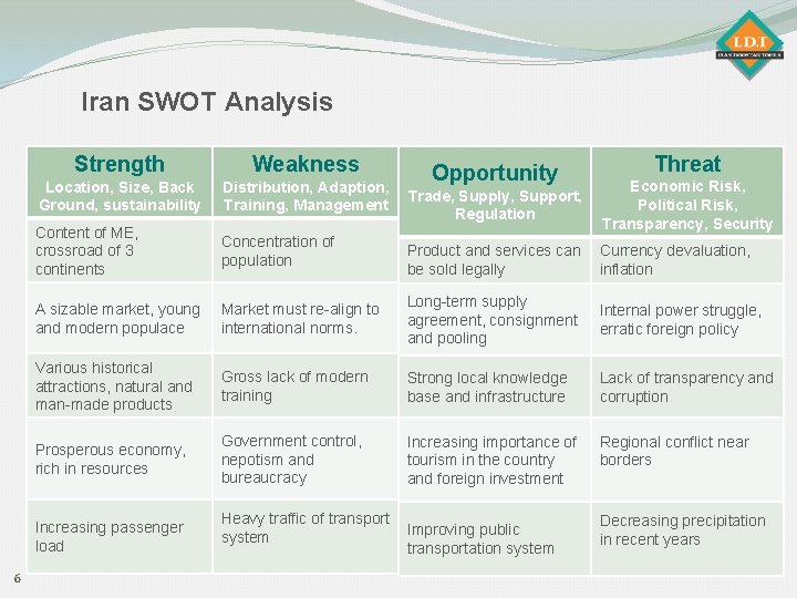 Iran SWOT Analysis Strength Opportunity Location, Size, Back Ground, sustainability Distribution, Adaption, Trade, Supply,