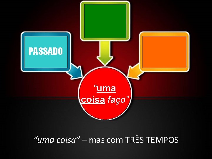 PASSADO “uma coisa faço” “uma coisa” – mas com TRÊS TEMPOS 
