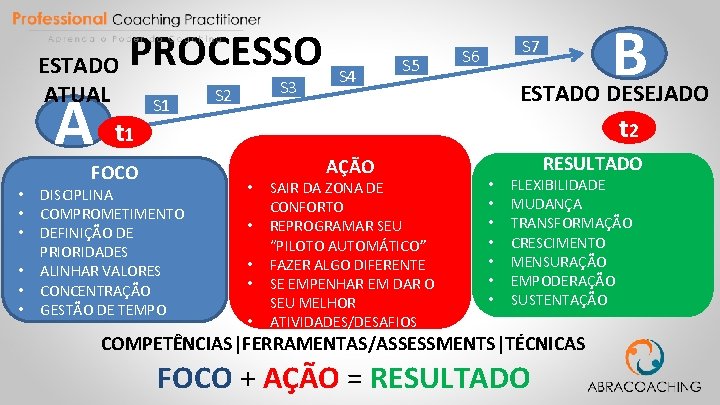 ESTADO ATUAL A • • • PROCESSO t 1 FOCO S 1 DISCIPLINA COMPROMETIMENTO