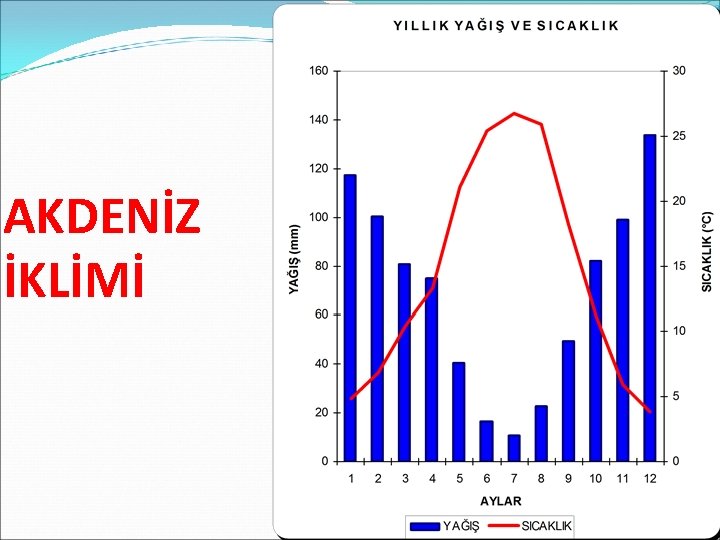 AKDENİZ İKLİMİ 