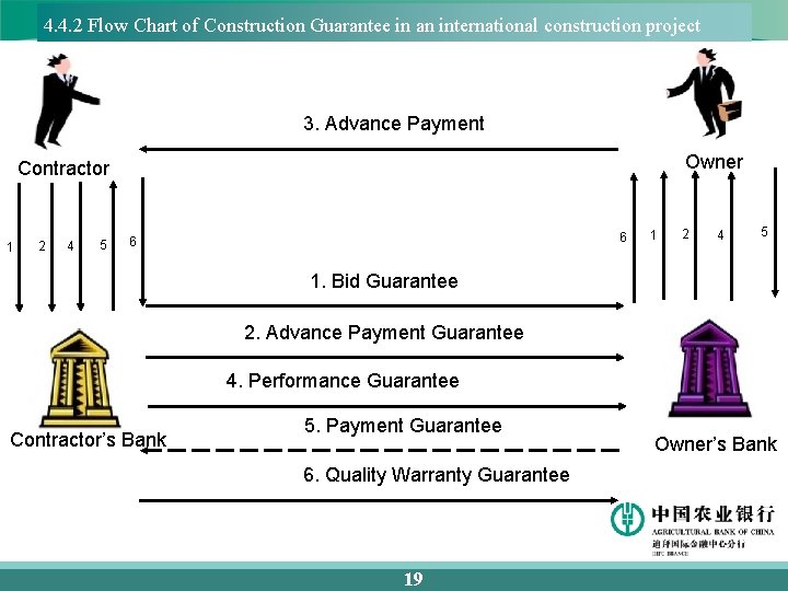 4. 4. 2 Flow Chart of Construction Guarantee in an international construction project 3.