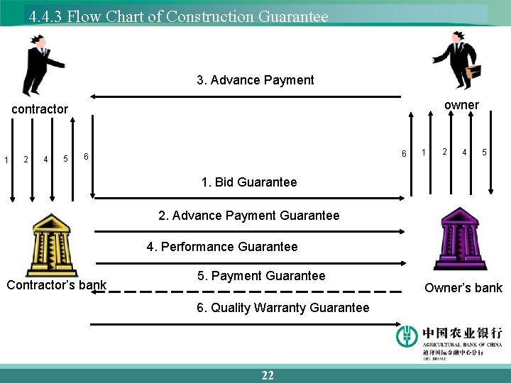 4. 4. 3 Flow Chart of Construction Guarantee 3. Advance Payment owner contractor 1